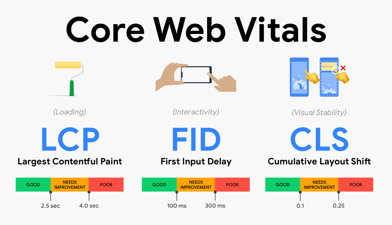 Core Web Vitals in 2026: what really matters